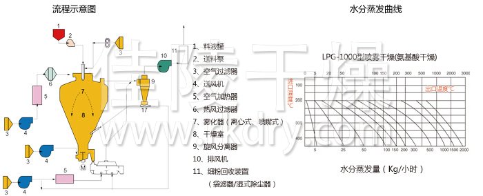 圆形静态真空干燥机